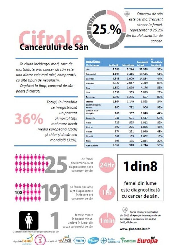 cancer de san statistica